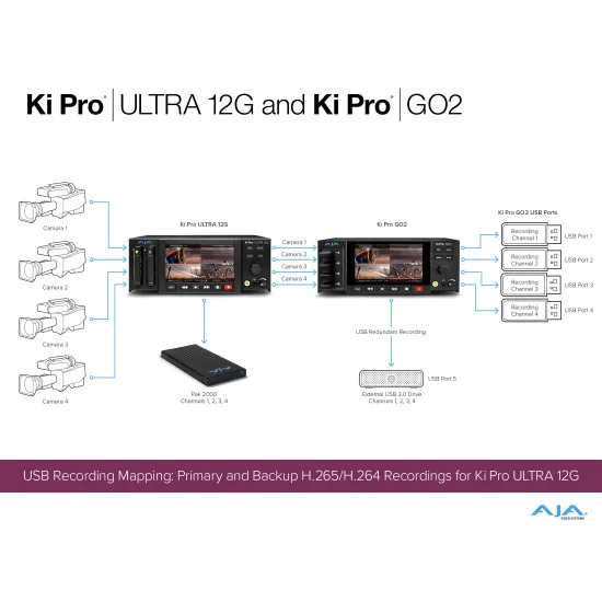 AJA Ki Pro GO2 | Enregistreur & lecteur vidéo HEVC, Multicanal HD, HDMI, SDI