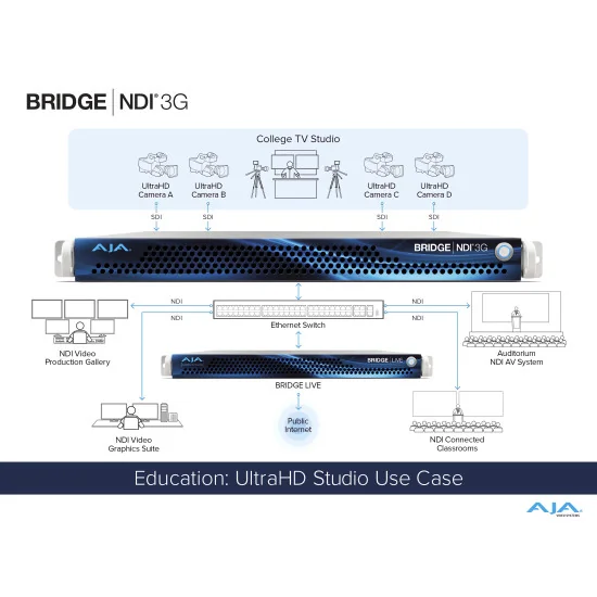 AJA Bridge NDI 3G | Convertisseur bidirectionnel 16 canaux SDI vers NDI / NDI vers SDI