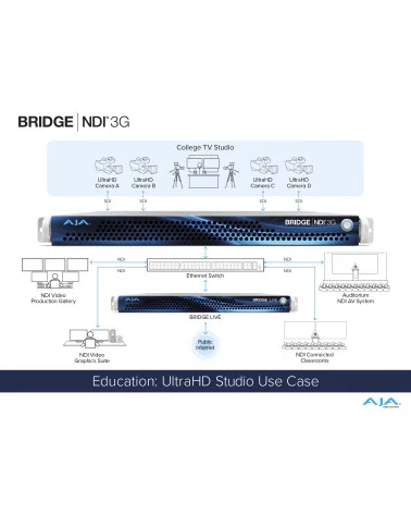 AJA Bridge NDI 3G | 16-channel SDI to NDI / NDI to SDI Bidirectional Converter