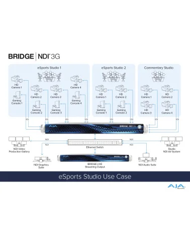 AJA Bridge NDI 3G | Convertisseur bidirectionnel 16 canaux SDI vers NDI / NDI vers SDI