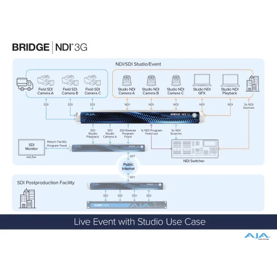 AJA Bridge NDI 3G | 16-channel SDI to NDI / NDI to SDI Bidirectional Converter