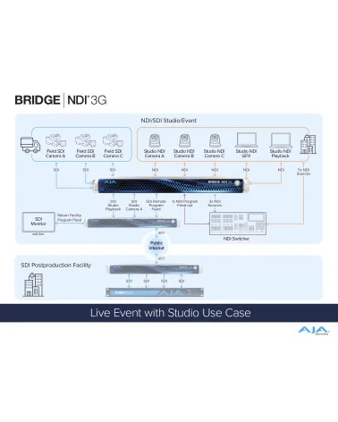 AJA Bridge NDI 3G | 16-channel SDI to NDI / NDI to SDI Bidirectional Converter