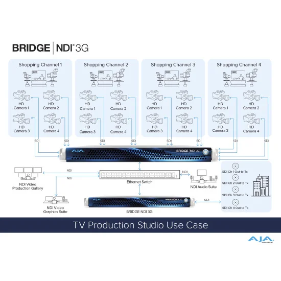 AJA Bridge NDI 3G | 16-channel SDI to NDI / NDI to SDI Bidirectional Converter