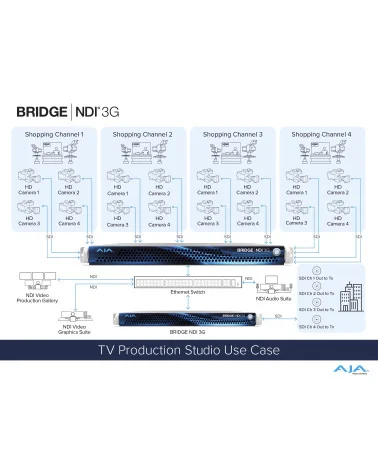 AJA Bridge NDI 3G | 16-channel SDI to NDI / NDI to SDI Bidirectional Converter