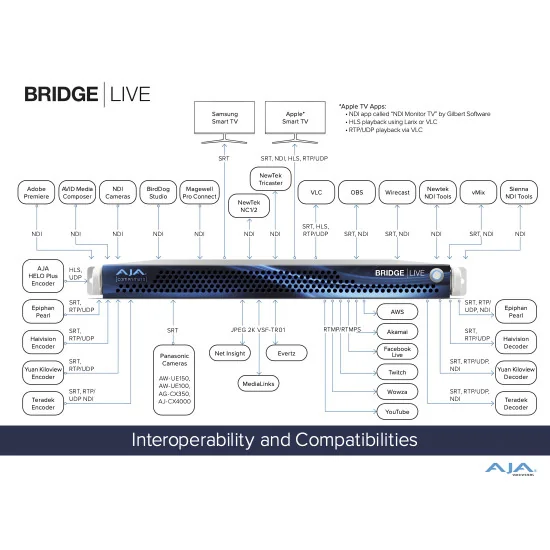 AJA Bridge Live 12G | Encodeur, décodeur, transcodeur, NDI, IP Streaming, SDI 4 canaux