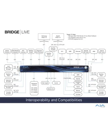 AJA Bridge Live 12G | Encodeur, décodeur, transcodeur, NDI, IP Streaming, SDI 4 canaux