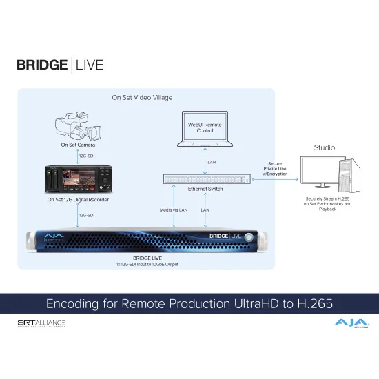 AJA Bridge Live 12G | Encodeur, décodeur, transcodeur, NDI, IP Streaming, SDI 4 canaux