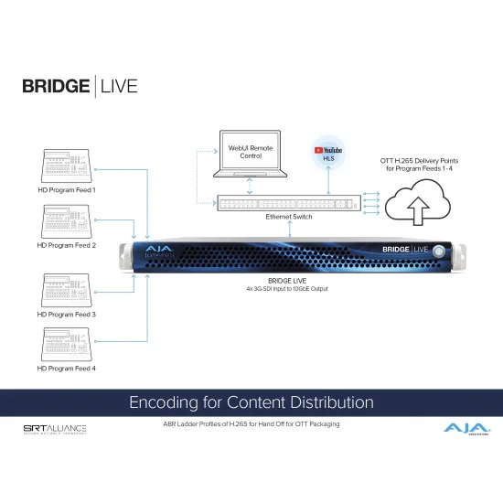 AJA Bridge Live 12G | Encodeur, décodeur, transcodeur, NDI, IP Streaming, SDI 4 canaux