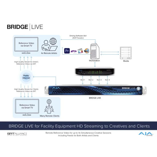 AJA Bridge Live 12G | Encodeur, décodeur, transcodeur, NDI, IP Streaming, SDI 4 canaux