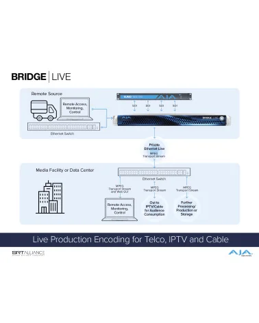 AJA Bridge Live 12G | Encodeur, décodeur, transcodeur, NDI, IP Streaming, SDI 4 canaux