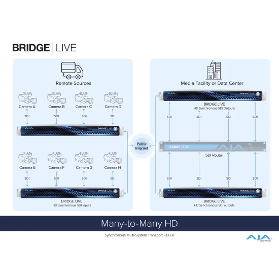 AJA Bridge Live 12G | Encodeur, décodeur, transcodeur, NDI, IP Streaming, SDI 4 canaux