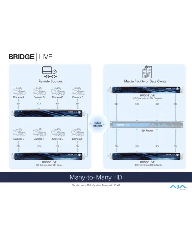 AJA Bridge Live 12G | Encodeur, décodeur, transcodeur, NDI, IP Streaming, SDI 4 canaux