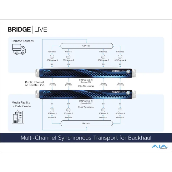 AJA Bridge Live 12G | Encodeur, décodeur, transcodeur, NDI, IP Streaming, SDI 4 canaux