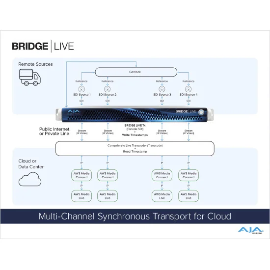 AJA Bridge Live 12G | Encodeur, décodeur, transcodeur, NDI, IP Streaming, SDI 4 canaux