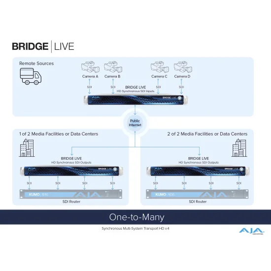 AJA Bridge Live 12G | Encodeur, décodeur, transcodeur, NDI, IP Streaming, SDI 4 canaux