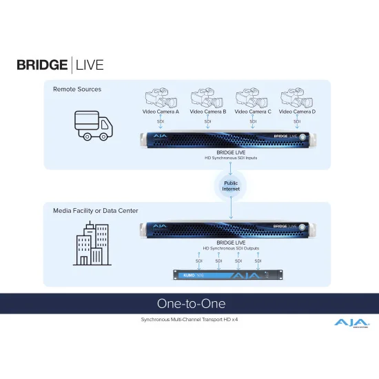 AJA Bridge Live 12G | Encodeur, décodeur, transcodeur, NDI, IP Streaming, SDI 4 canaux