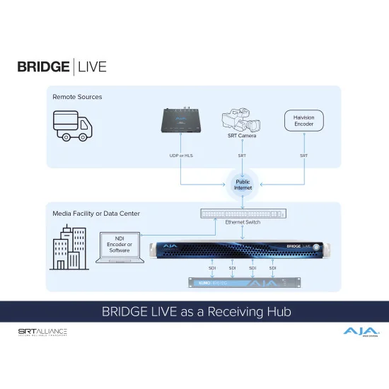 AJA Bridge Live 12G | Encodeur, décodeur, transcodeur, NDI, IP Streaming, SDI 4 canaux