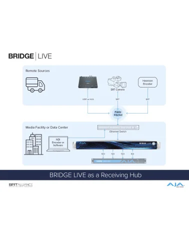 AJA Bridge Live 12G | Encodeur, décodeur, transcodeur, NDI, IP Streaming, SDI 4 canaux