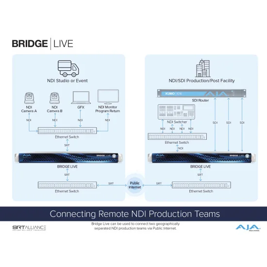 AJA Bridge Live 12G | Encodeur, décodeur, transcodeur, NDI, IP Streaming, SDI 4 canaux