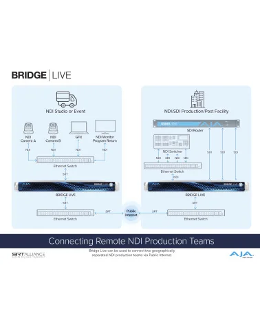 AJA Bridge Live 12G | Encodeur, décodeur, transcodeur, NDI, IP Streaming, SDI 4 canaux