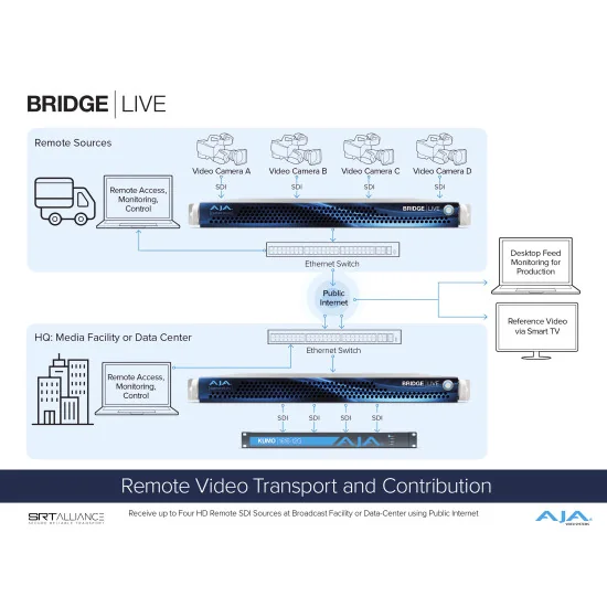 AJA Bridge Live 12G | Encodeur, décodeur, transcodeur, NDI, IP Streaming, SDI 4 canaux