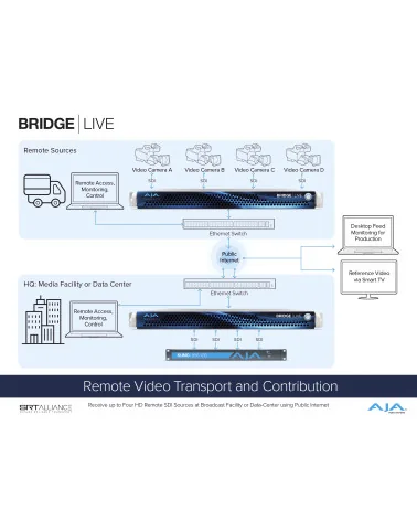 AJA Bridge Live 12G | Encodeur, décodeur, transcodeur, NDI, IP Streaming, SDI 4 canaux