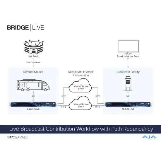 AJA Bridge Live 12G | Encodeur, décodeur, transcodeur, NDI, IP Streaming, SDI 4 canaux