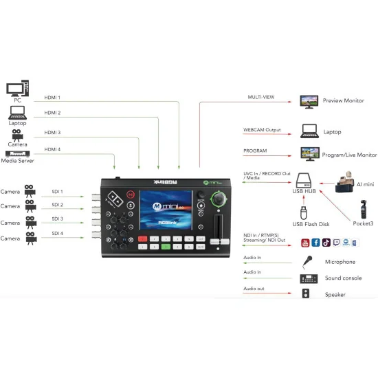 RGBlink Mini-ISO 10-Channel Streaming Video Mixer