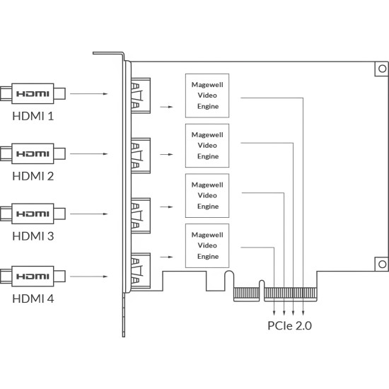 Magewell Pro Capture Quad HDMI (11100) | 4-channel video capture card PCIe Gen2 x4