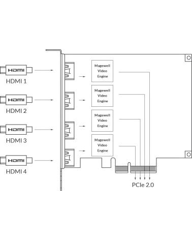Magewell Pro Capture Quad HDMI (11100) | Carte d'acquisition vidéo à quatre canaux PCIe Gen2 x4