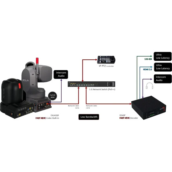 Bolin EG40F Décodeur vidéo FAST HEVC