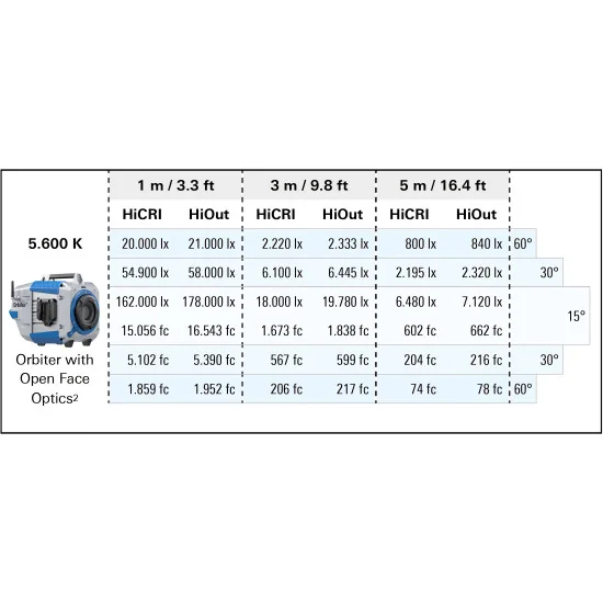 ARRI Orbiter Projection 35° Set (Bare Ends) Projecteur LED Spot Light