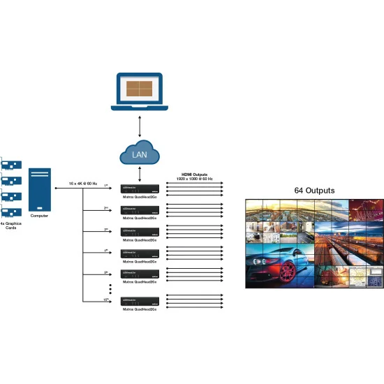 Matrox QuadHead2Go Q155 Contrôleur multi-écrans HDMI 4K