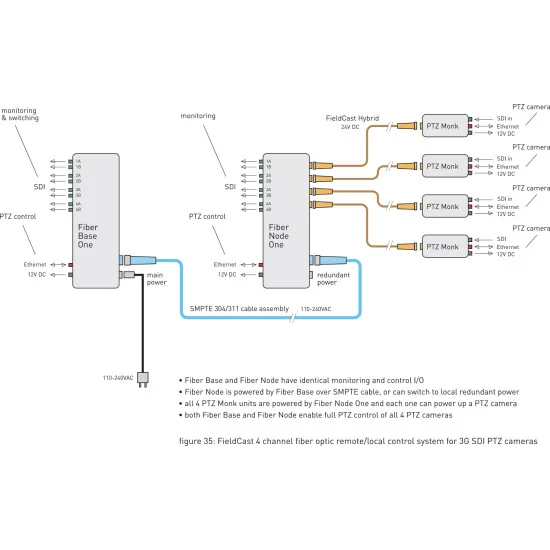 FieldCast Fiber Node One 4x PTZ Control System