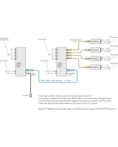 FieldCast Fiber Node One 4x PTZ Control System