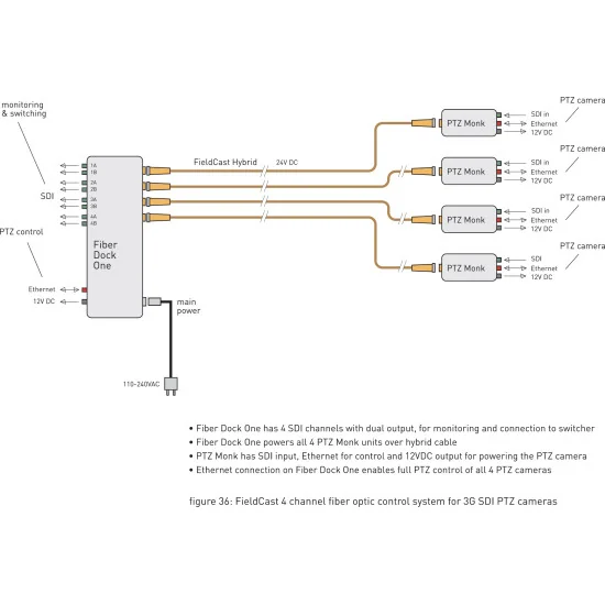 FieldCast Fiber Dock One 4x PTZ Control System
