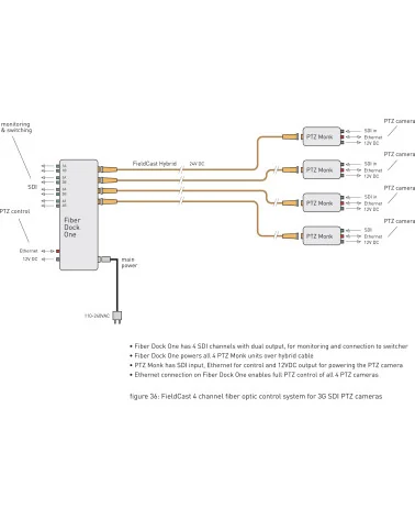 FieldCast Fiber Dock One 4x PTZ Control System