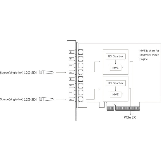 Magewell Pro Capture Dual SDI 4K Plus (11270) | Carte d'acquisition vidéo à deux canaux PCIe Gen2 x8