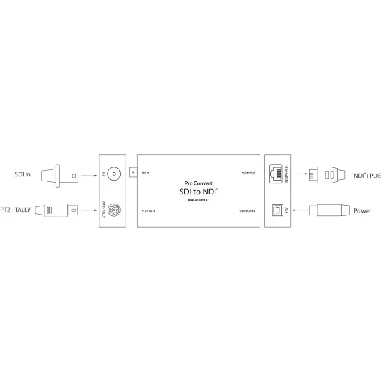 Magewell Pro Convert SDI TX (64062) | SDI to NDI converter, PTZ control, Tally