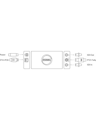 Magewell Pro Convert SDI 4K Plus (64032) | Convertisseur SDI vers NDI, contrôle PTZ, Tally