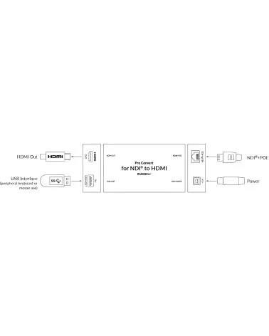 Magewell Pro Convert for NDI® to HDMI (64102) | Decoder, NDI to HDMI Converter