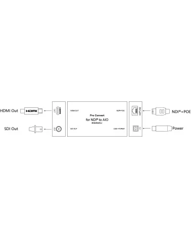 Magewell Pro Convert for NDI® to AIO (64210) | Decoder, NDI to SDI & HDMI Converter