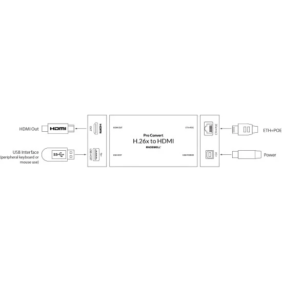 Magewell Pro Convert for H.26x to HDMI (64132) | Décodeur, Convertisseur H.264/H.265 vers HDMI