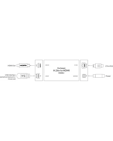 Magewell Pro Convert for H.26x to HDMI (64132) | Décodeur, Convertisseur H.264/H.265 vers HDMI