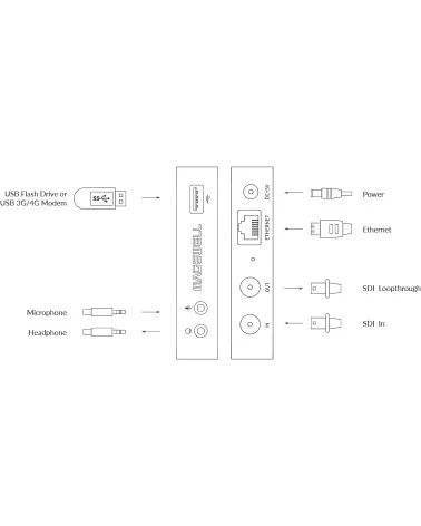 Magewell Ultra Stream SDI (53022) | Encodeur streaming vidéo