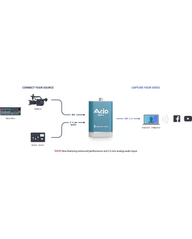 Epiphan AV.io SDI+ | Carte d'acquisition vidéo, USB Grabber