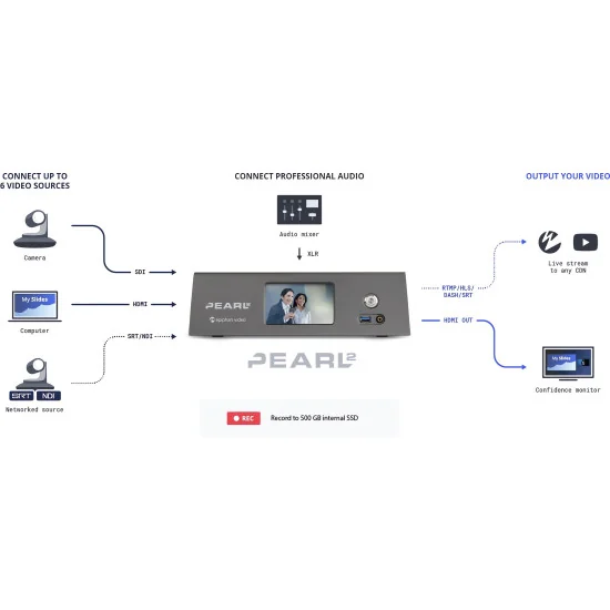 Epiphan Pearl-2 | Mélangeur streaming audio-vidéo, LAN, NDI, 2x SDI, 4x HDMI, 2x USB, XLR, RCA