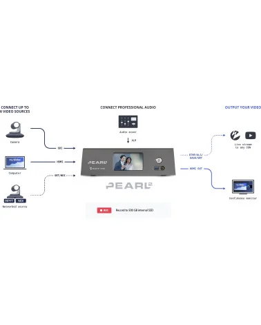 Epiphan Pearl-2 | Mélangeur streaming audio-vidéo, LAN, NDI, 2x SDI, 4x HDMI, 2x USB, XLR, RCA