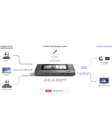 Epiphan Pearl Mini | Streaming audio-video mixer, LAN, NDI, SDI, 2x HDMI, 2x USB, XLR, RCA