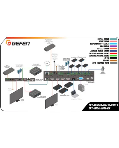 Gefen EXT-4K600A-MF-51-HBTLS 4K Ultra HD Multi-Format 5×1 Scaler | Convertisseur avec Auto-Switching & sortie HDBaseT